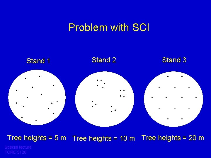 Problem with SCI Stand 1 Stand 2 Stand 3 Tree heights = 5 m