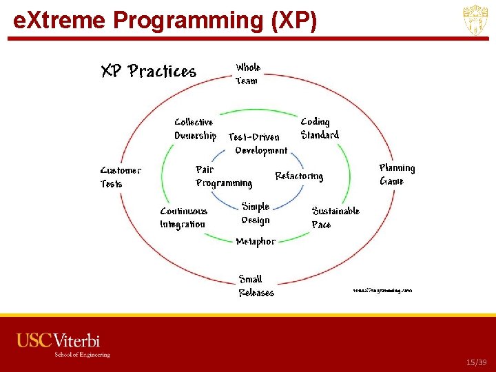 e. Xtreme Programming (XP) USC CSCI 201 L 15/39 e. Xtreme Programming (XP) USC CSCI 201 L 15/39