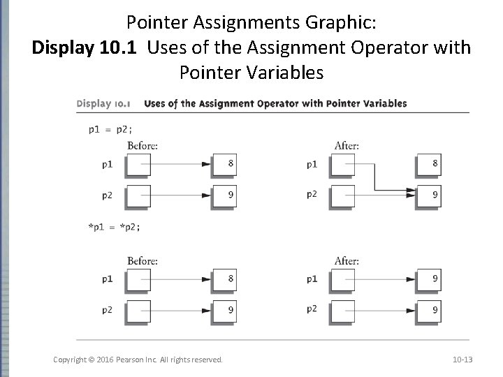 Pointer Assignments Graphic: Display 10. 1 Uses of the Assignment Operator with Pointer Variables Pointer Assignments Graphic: Display 10. 1 Uses of the Assignment Operator with Pointer Variables