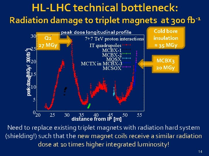 HL-LHC technical bottleneck: Radiation damage to triplet magnets at 300 fb-1 30 7+7 Te.