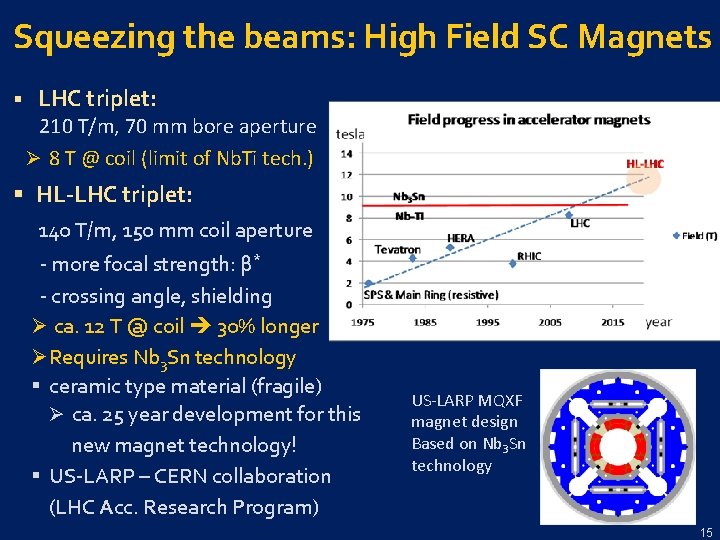 Squeezing the beams: High Field SC Magnets § LHC triplet: 210 T/m, 70 mm