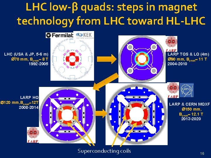 LHC low-β quads: steps in magnet technology from LHC toward HL-LHC LARP TQS &