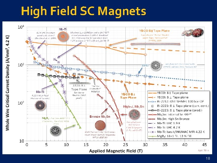 High Field SC Magnets 18 