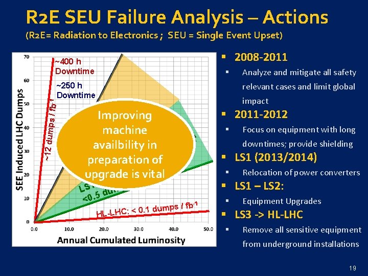 R 2 E SEU Failure Analysis – Actions (R 2 E= Radiation to Electronics