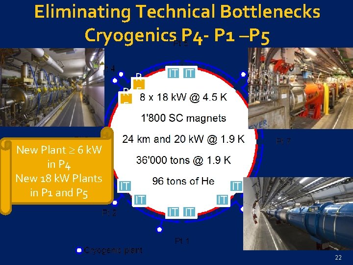 Eliminating Technical Bottlenecks Cryogenics P 4 - P 1 –P 5 R R F