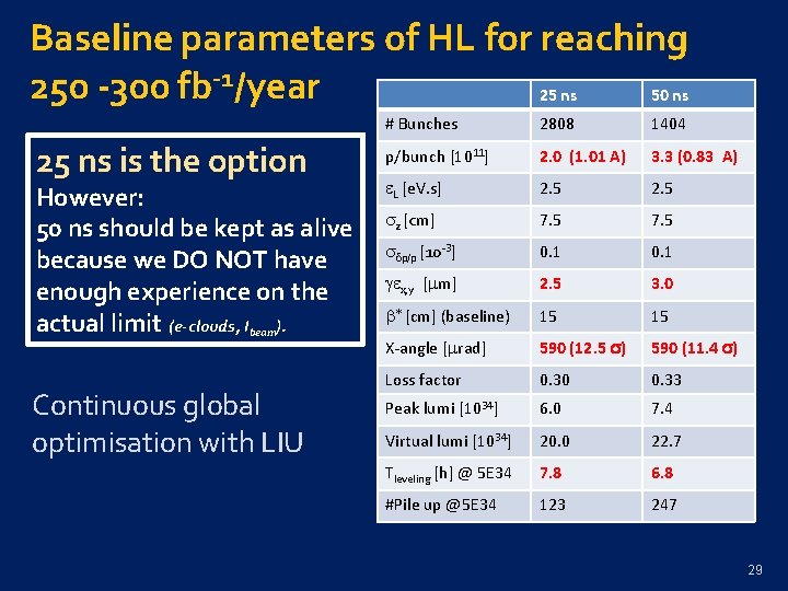 Baseline parameters of HL for reaching 250 -300 fb-1/year 25 ns 50 ns 25