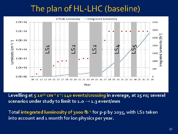 LS 5 LS 4 LS 2 LS 1 The plan of HL-LHC (baseline) Levelling