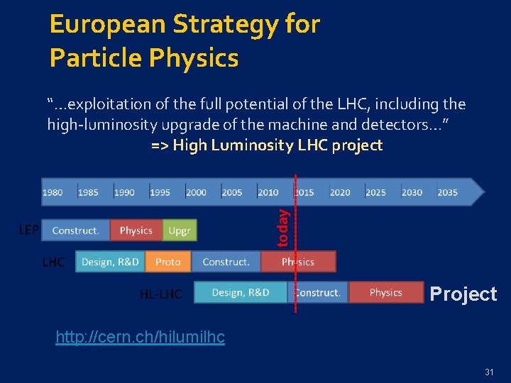 European Strategy for Particle Physics today “…exploitation of the full potential of the LHC,