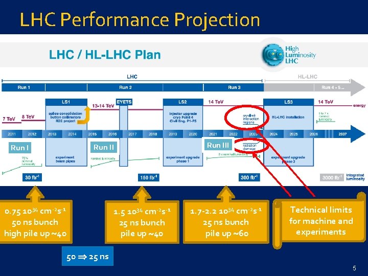 LHC Performance Projection Run II 0. 75 1034 cm-2 s-1 50 ns bunch high