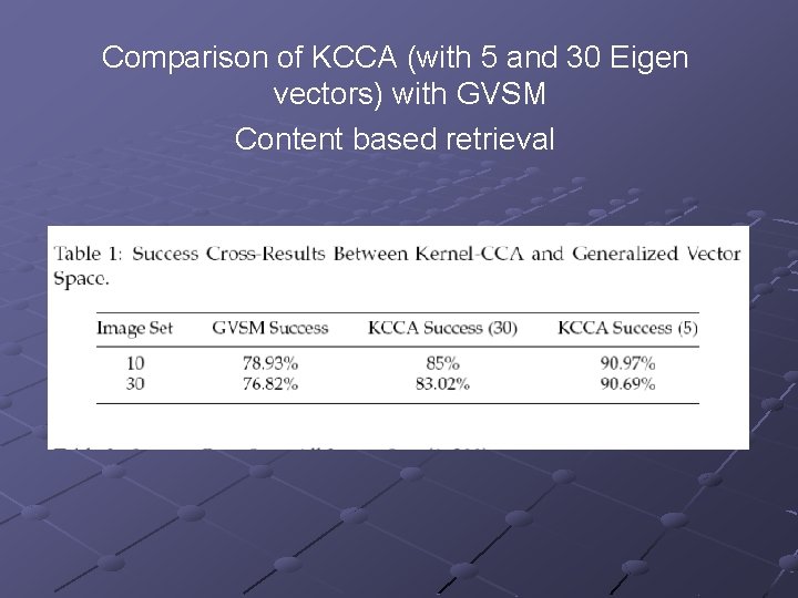 Comparison of KCCA (with 5 and 30 Eigen vectors) with GVSM Content based retrieval
