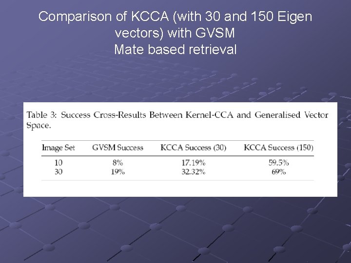 Comparison of KCCA (with 30 and 150 Eigen vectors) with GVSM Mate based retrieval