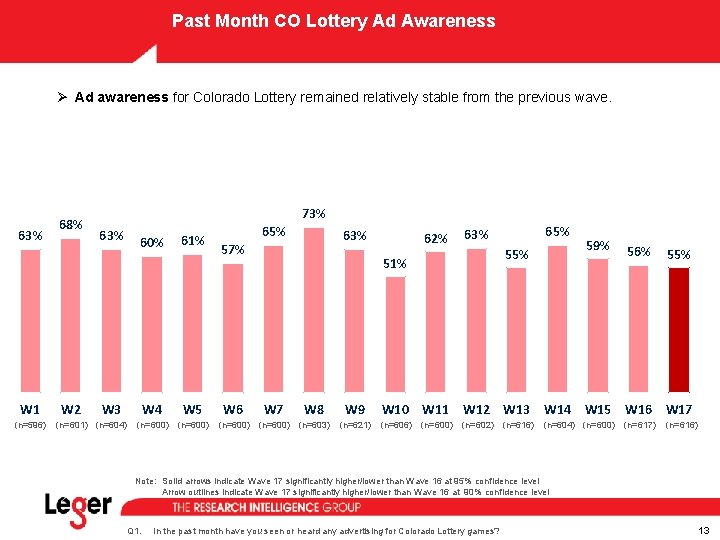 Past Month CO Lottery Ad Awareness Ø Ad awareness for Colorado Lottery remained relatively Past Month CO Lottery Ad Awareness Ø Ad awareness for Colorado Lottery remained relatively