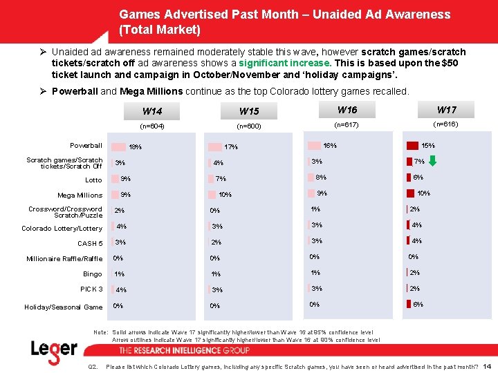 Games Advertised Past Month – Unaided Ad Awareness (Total Market) Ø Unaided ad awareness Games Advertised Past Month – Unaided Ad Awareness (Total Market) Ø Unaided ad awareness