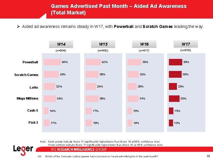 Games Advertised Past Month – Aided Ad Awareness (Total Market) Ø Aided ad awareness Games Advertised Past Month – Aided Ad Awareness (Total Market) Ø Aided ad awareness