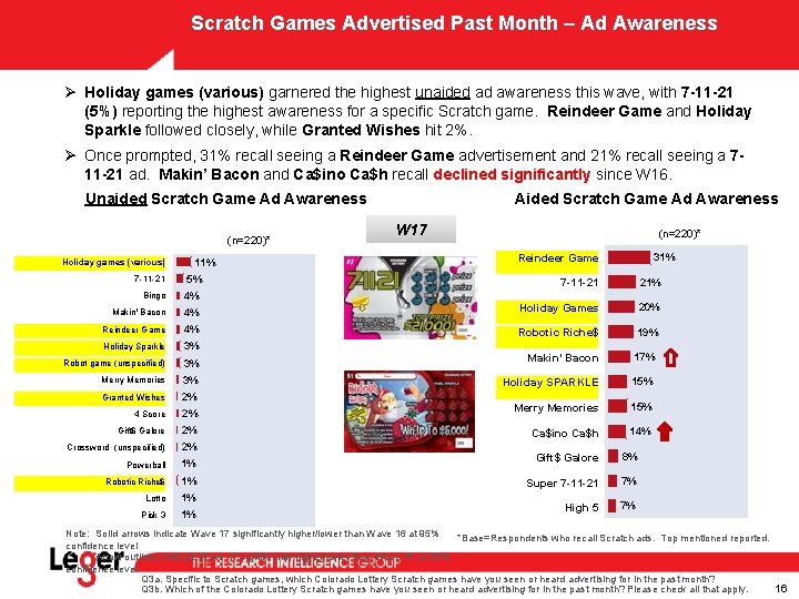 Scratch Games Advertised Past Month – Ad Awareness Ø Holiday games (various) garnered the Scratch Games Advertised Past Month – Ad Awareness Ø Holiday games (various) garnered the