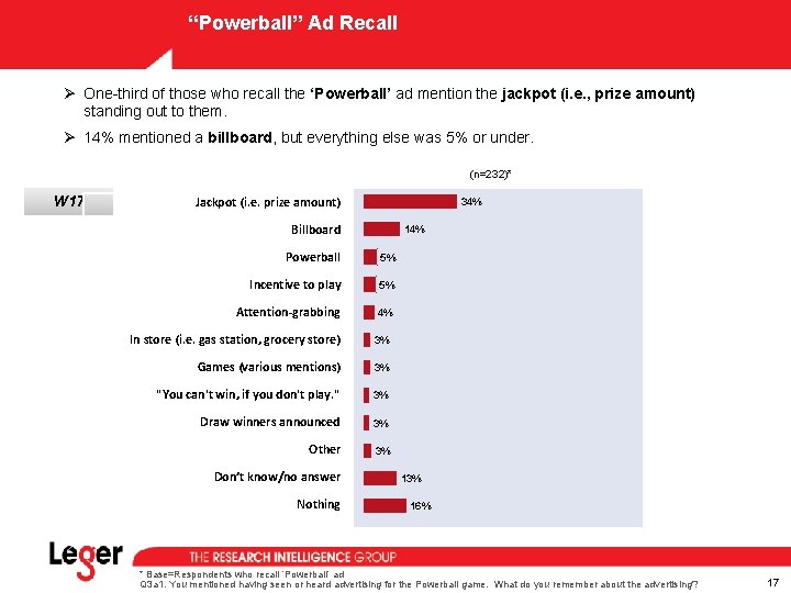 “Powerball” Ad Recall Ø One-third of those who recall the ‘Powerball’ ad mention the “Powerball” Ad Recall Ø One-third of those who recall the ‘Powerball’ ad mention the
