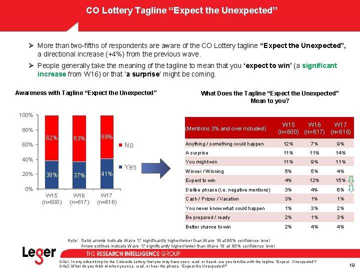 CO Lottery Tagline “Expect the Unexpected” Ø More than two-fifths of respondents are aware CO Lottery Tagline “Expect the Unexpected” Ø More than two-fifths of respondents are aware
