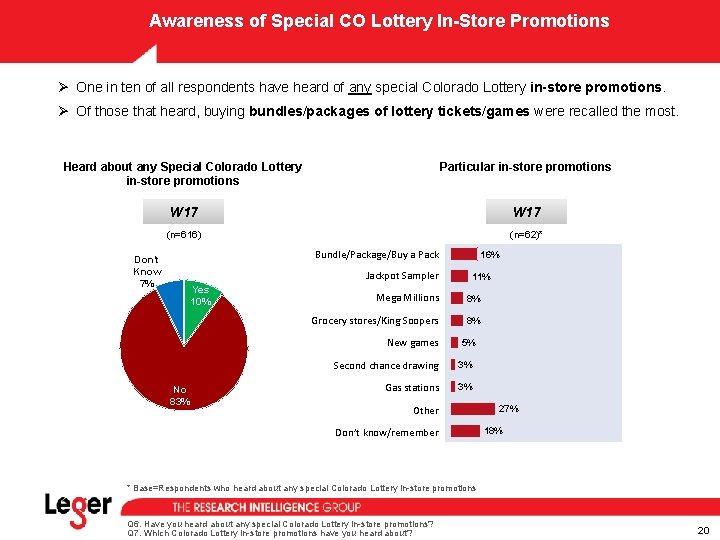 Awareness of Special CO Lottery In-Store Promotions Ø One in ten of all respondents Awareness of Special CO Lottery In-Store Promotions Ø One in ten of all respondents