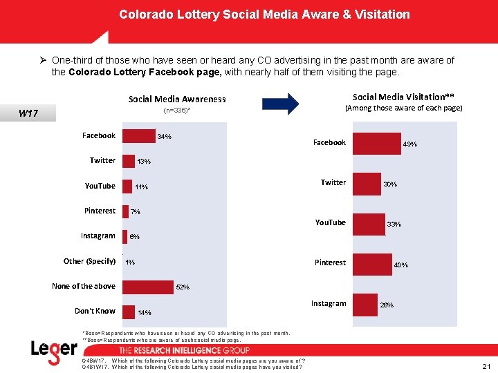 Colorado Lottery Social Media Aware & Visitation Ø One-third of those who have seen Colorado Lottery Social Media Aware & Visitation Ø One-third of those who have seen