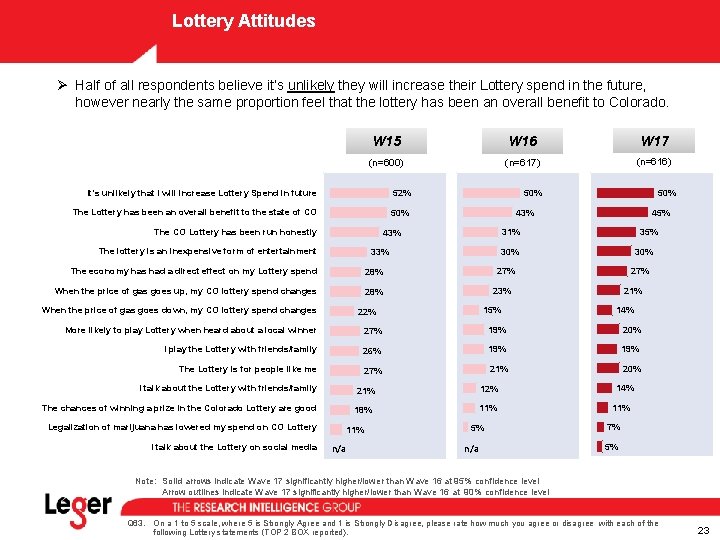 Lottery Attitudes Ø Half of all respondents believe it’s unlikely they will increase their Lottery Attitudes Ø Half of all respondents believe it’s unlikely they will increase their