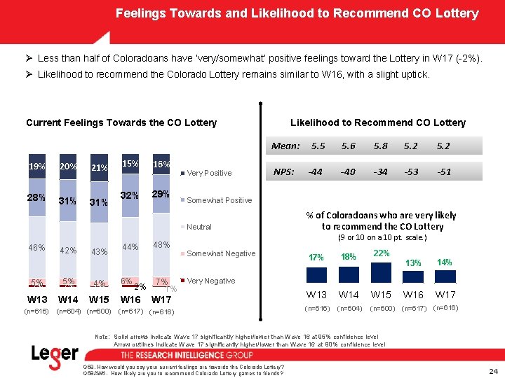 Feelings Towards and Likelihood to Recommend CO Lottery Ø Less than half of Coloradoans Feelings Towards and Likelihood to Recommend CO Lottery Ø Less than half of Coloradoans