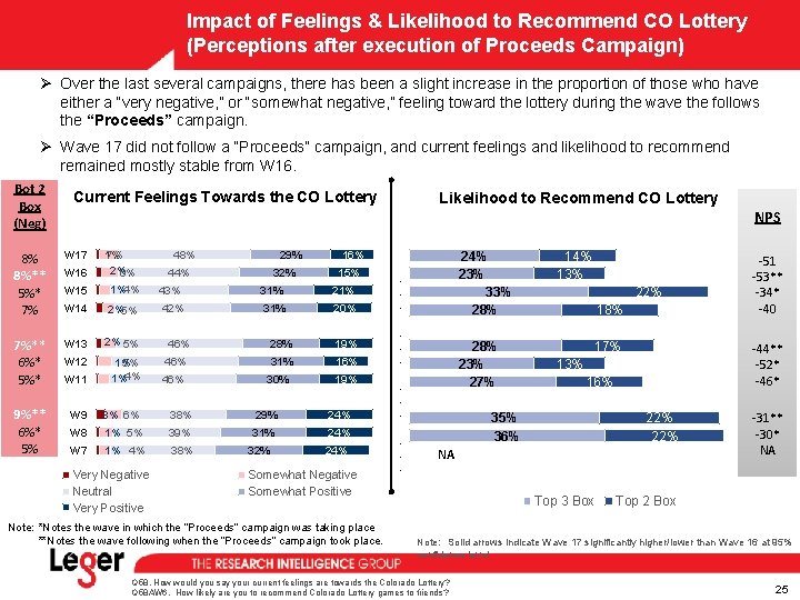 Impact of Feelings & Likelihood to Recommend CO Lottery (Perceptions after execution of Proceeds Impact of Feelings & Likelihood to Recommend CO Lottery (Perceptions after execution of Proceeds
