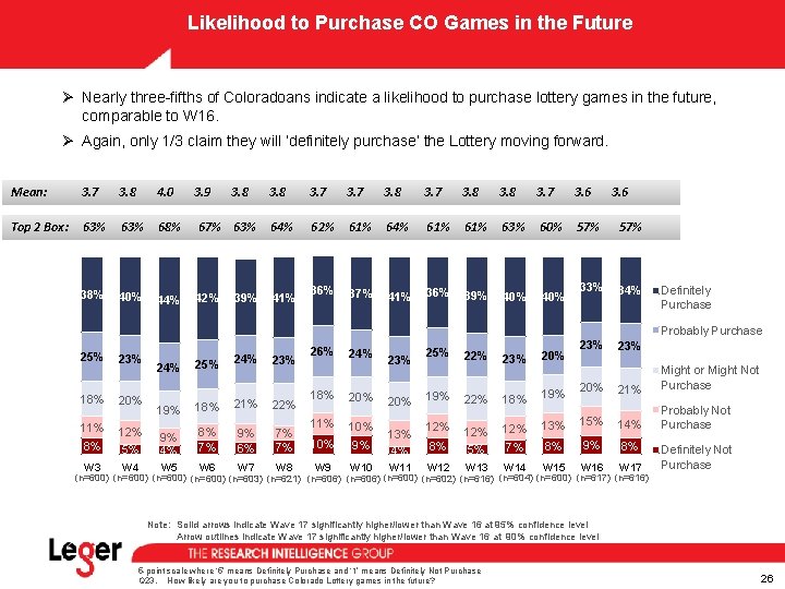 Likelihood to Purchase CO Games in the Future Ø Nearly three-fifths of Coloradoans indicate Likelihood to Purchase CO Games in the Future Ø Nearly three-fifths of Coloradoans indicate