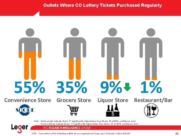 Outlets Where CO Lottery Tickets Purchased Regularly 55% 35% 9% 1% Convenience Store Grocery Outlets Where CO Lottery Tickets Purchased Regularly 55% 35% 9% 1% Convenience Store Grocery