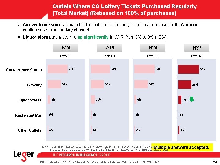 Outlets Where CO Lottery Tickets Purchased Regularly (Total Market) (Rebased on 100% of purchases) Outlets Where CO Lottery Tickets Purchased Regularly (Total Market) (Rebased on 100% of purchases)