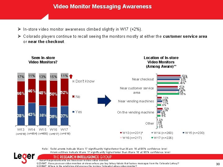 Video Monitor Messaging Awareness Ø In-store video monitor awareness climbed slightly in W 17 Video Monitor Messaging Awareness Ø In-store video monitor awareness climbed slightly in W 17