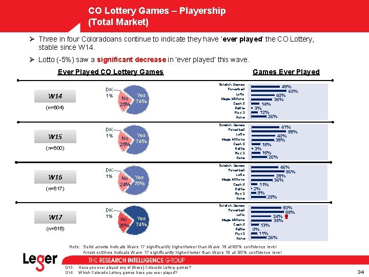 CO Lottery Games – Playership (Total Market) Ø Three in four Coloradoans continue to CO Lottery Games – Playership (Total Market) Ø Three in four Coloradoans continue to