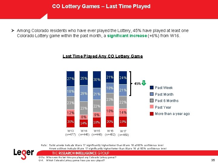 CO Lottery Games – Last Time Played Ø Among Colorado residents who have ever CO Lottery Games – Last Time Played Ø Among Colorado residents who have ever