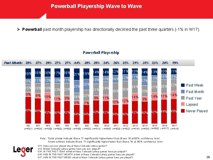 Powerball Playership Wave to Wave Ø Powerball past month playership has directionally declined the Powerball Playership Wave to Wave Ø Powerball past month playership has directionally declined the