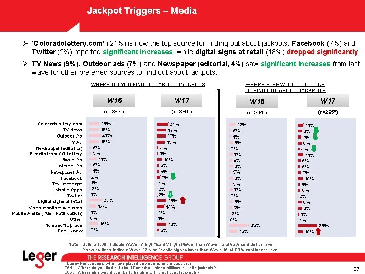 Jackpot Triggers – Media Ø ‘Coloradolottery. com’ (21%) is now the top source for Jackpot Triggers – Media Ø ‘Coloradolottery. com’ (21%) is now the top source for