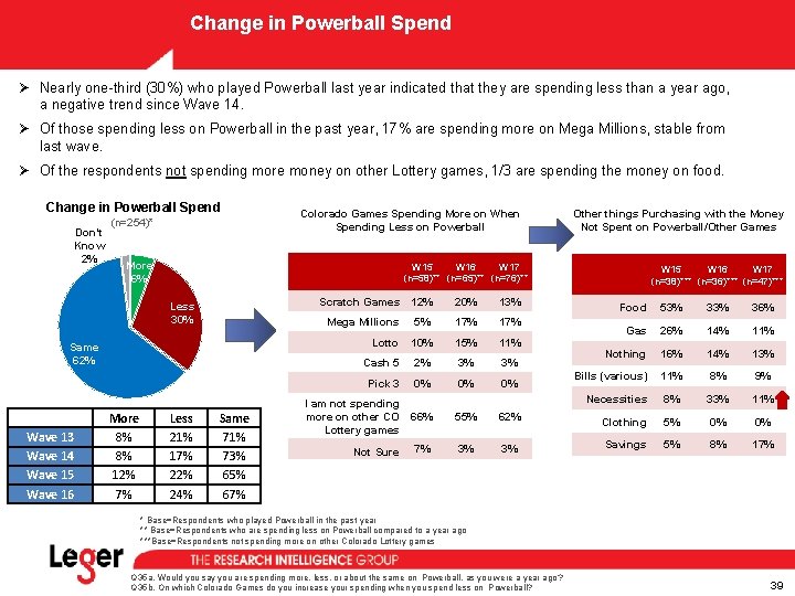 Change in Powerball Spend Ø Nearly one-third (30%) who played Powerball last year indicated Change in Powerball Spend Ø Nearly one-third (30%) who played Powerball last year indicated