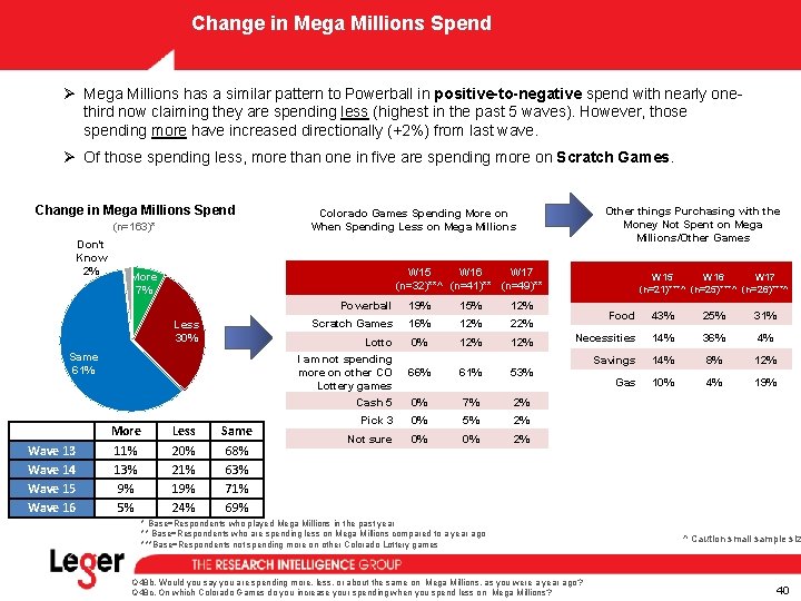 Change in Mega Millions Spend Ø Mega Millions has a similar pattern to Powerball Change in Mega Millions Spend Ø Mega Millions has a similar pattern to Powerball
