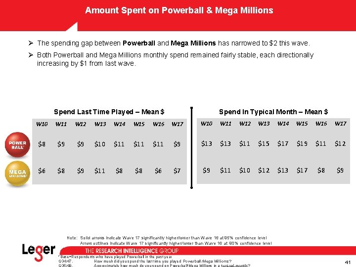 Amount Spent on Powerball & Mega Millions Ø The spending gap between Powerball and Amount Spent on Powerball & Mega Millions Ø The spending gap between Powerball and
