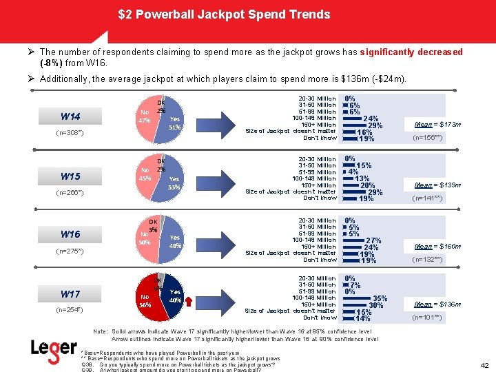 $2 Powerball Jackpot Spend Trends Ø The number of respondents claiming to spend more $2 Powerball Jackpot Spend Trends Ø The number of respondents claiming to spend more