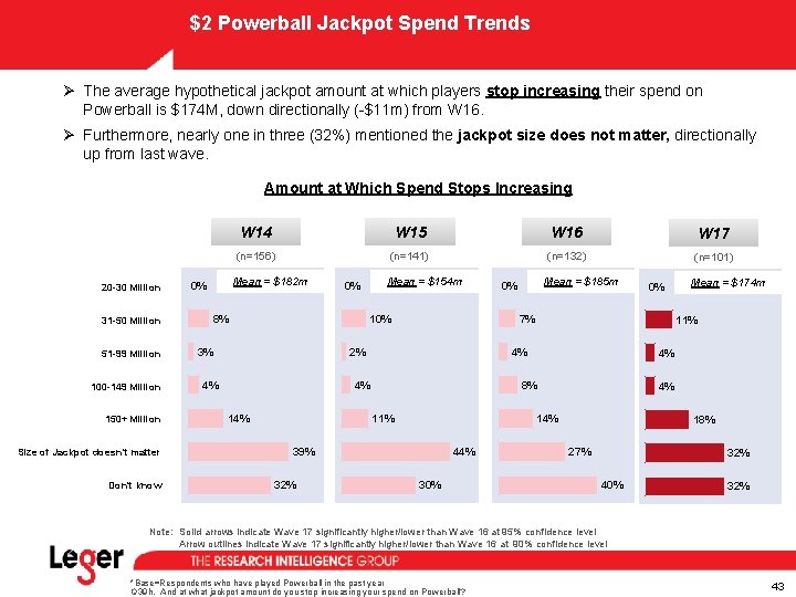 $2 Powerball Jackpot Spend Trends Ø The average hypothetical jackpot amount at which players $2 Powerball Jackpot Spend Trends Ø The average hypothetical jackpot amount at which players