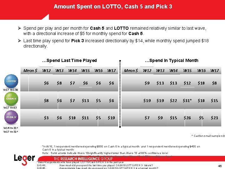 Amount Spent on LOTTO, Cash 5 and Pick 3 Ø Spend per play and Amount Spent on LOTTO, Cash 5 and Pick 3 Ø Spend per play and