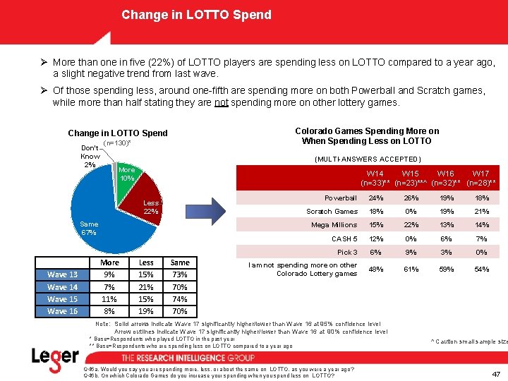 Change in LOTTO Spend Ø More than one in five (22%) of LOTTO players Change in LOTTO Spend Ø More than one in five (22%) of LOTTO players