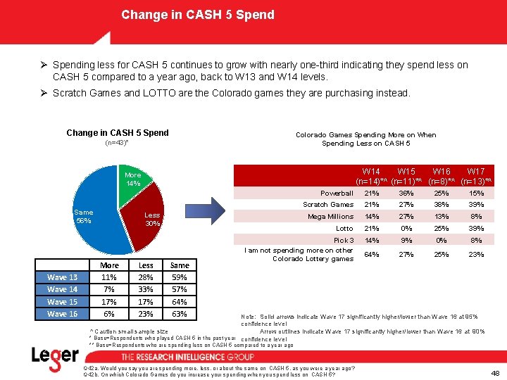 Change in CASH 5 Spend Ø Spending less for CASH 5 continues to grow Change in CASH 5 Spend Ø Spending less for CASH 5 continues to grow