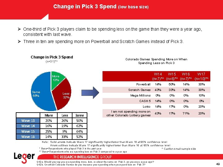 Change in Pick 3 Spend (low base size) Ø One-third of Pick 3 players Change in Pick 3 Spend (low base size) Ø One-third of Pick 3 players