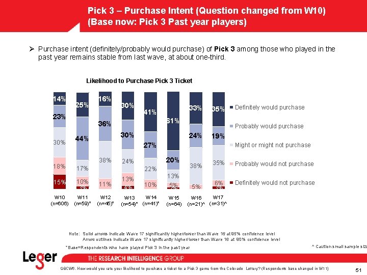 Pick 3 – Purchase Intent (Question changed from W 10) (Base now: Pick 3 Pick 3 – Purchase Intent (Question changed from W 10) (Base now: Pick 3