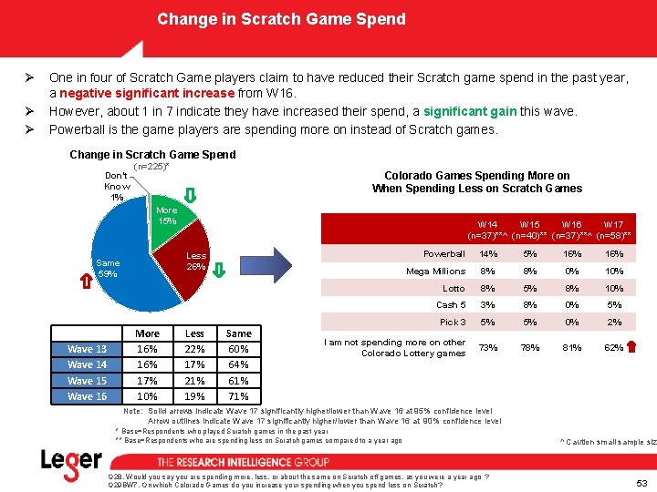 Change in Scratch Game Spend Ø Ø Ø One in four of Scratch Game Change in Scratch Game Spend Ø Ø Ø One in four of Scratch Game