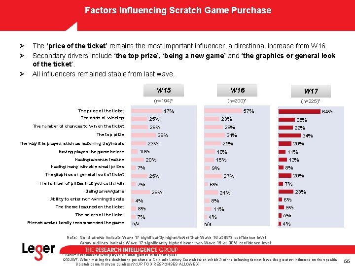 Factors Influencing Scratch Game Purchase Ø Ø Ø The ‘price of the ticket’ remains Factors Influencing Scratch Game Purchase Ø Ø Ø The ‘price of the ticket’ remains