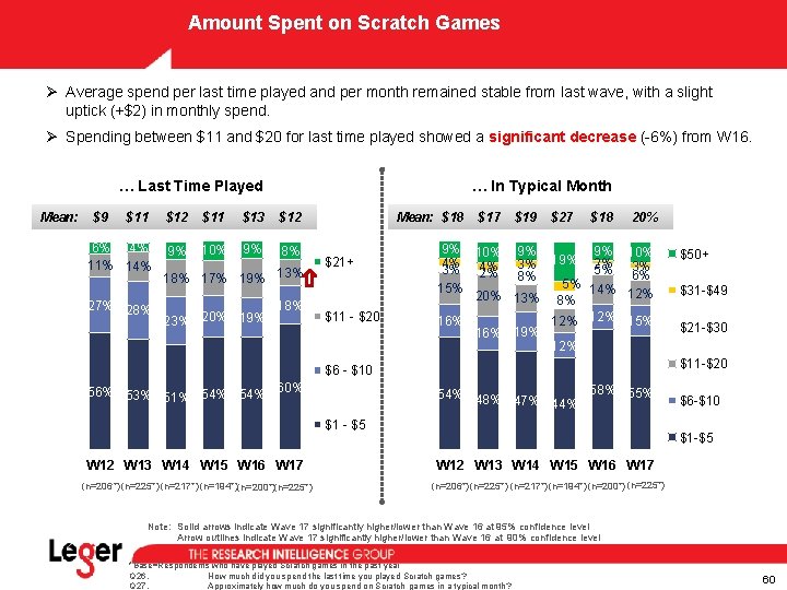 Amount Spent on Scratch Games Ø Average spend per last time played and per Amount Spent on Scratch Games Ø Average spend per last time played and per
