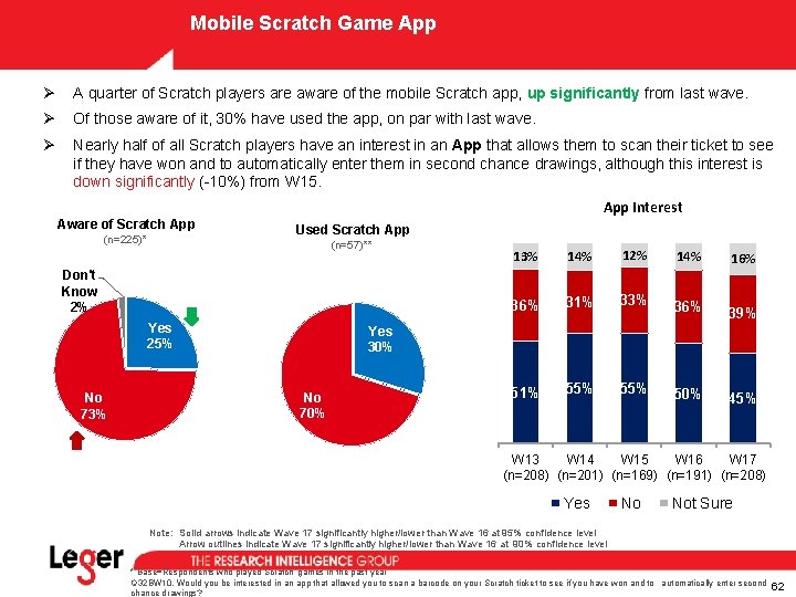 Mobile Scratch Game App Ø A quarter of Scratch players are aware of the Mobile Scratch Game App Ø A quarter of Scratch players are aware of the