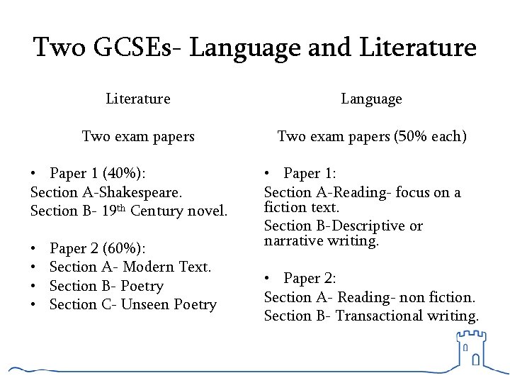 Two GCSEs- Language and Literature Language Two exam papers (50% each) • Paper 1
