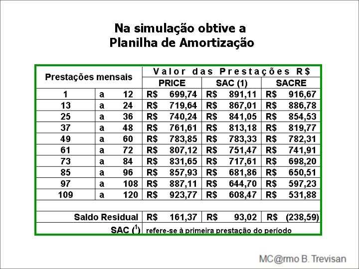 Na simulação obtive a Planilha de Amortização Na simulação obtive a Planilha de Amortização